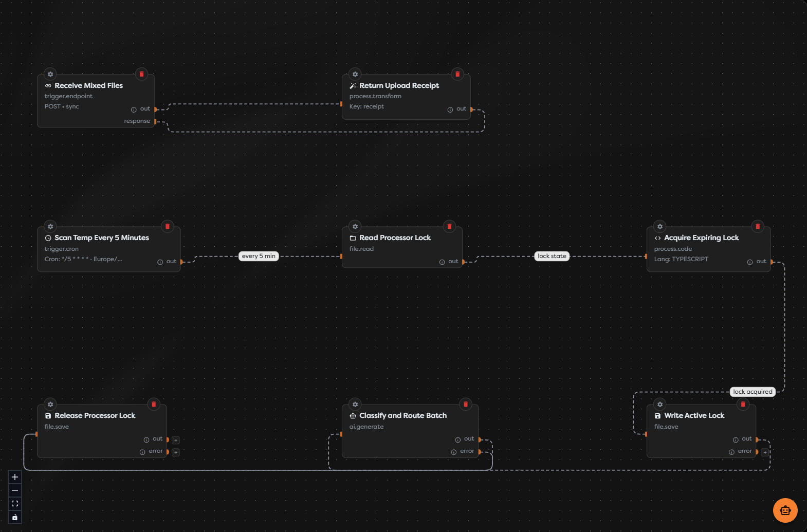 An advanced file-processing pipeline with an upload path and a locked scheduled classification path