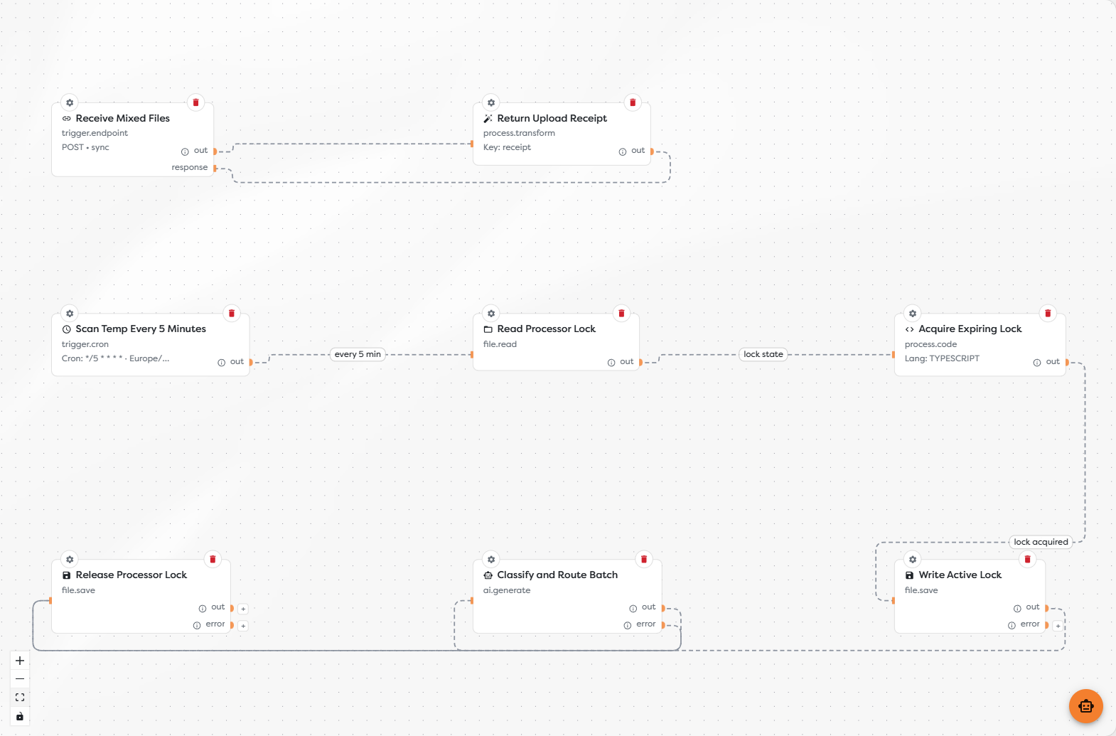 An advanced file-processing pipeline with an upload path and a locked scheduled classification path