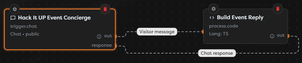 Chat Trigger connected to a response-building Code block