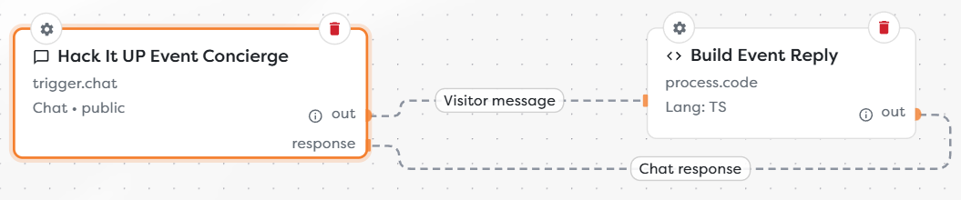 Chat Trigger connected to a response-building Code block
