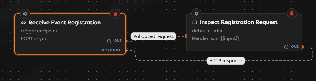A synchronous Endpoint Trigger connected to the final block and back through its Response port