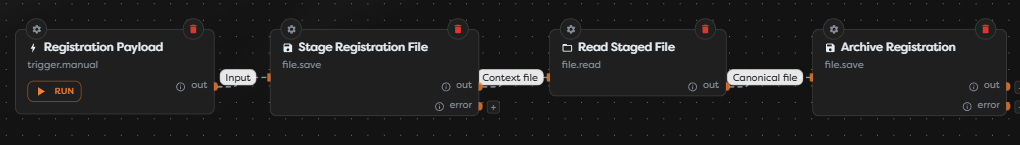 A registration file moving from run context storage to persistent static storage