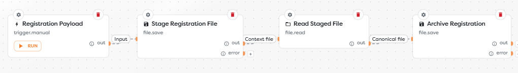 A registration file moving from run context storage to persistent static storage