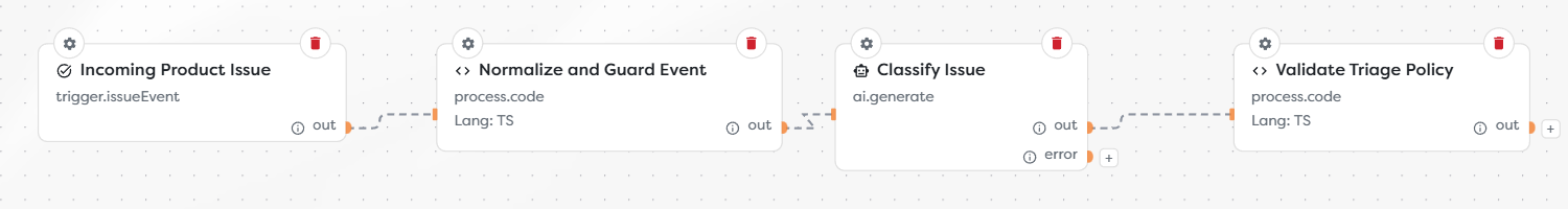 A read-only issue triage workflow from Issue Trigger through normalization, AI classification, and policy validation