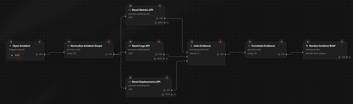 A read-only incident analysis workflow with metrics, logs, and deployment evidence connected to three separate Join Evidence inputs