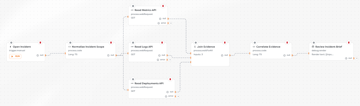 A read-only incident analysis workflow with metrics, logs, and deployment evidence connected to three separate Join Evidence inputs