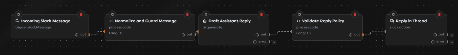 A messaging assistant workflow from Slack Message Trigger through guarded AI generation to a Slack reply