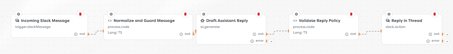 A messaging assistant workflow from Slack Message Trigger through guarded AI generation to a Slack reply