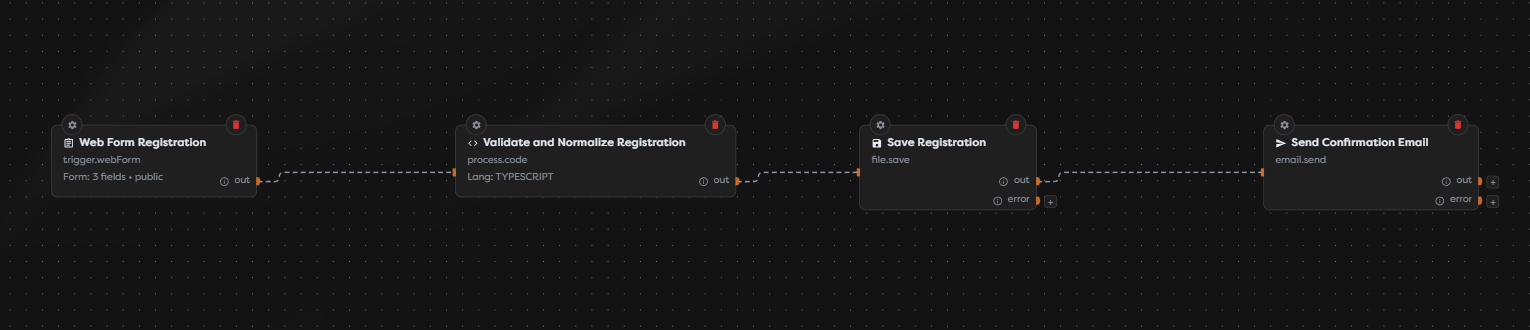 A Web Form registration workflow that validates, stores, and confirms submissions