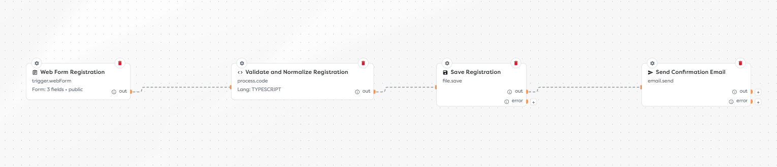 A Web Form registration workflow that validates, stores, and confirms submissions