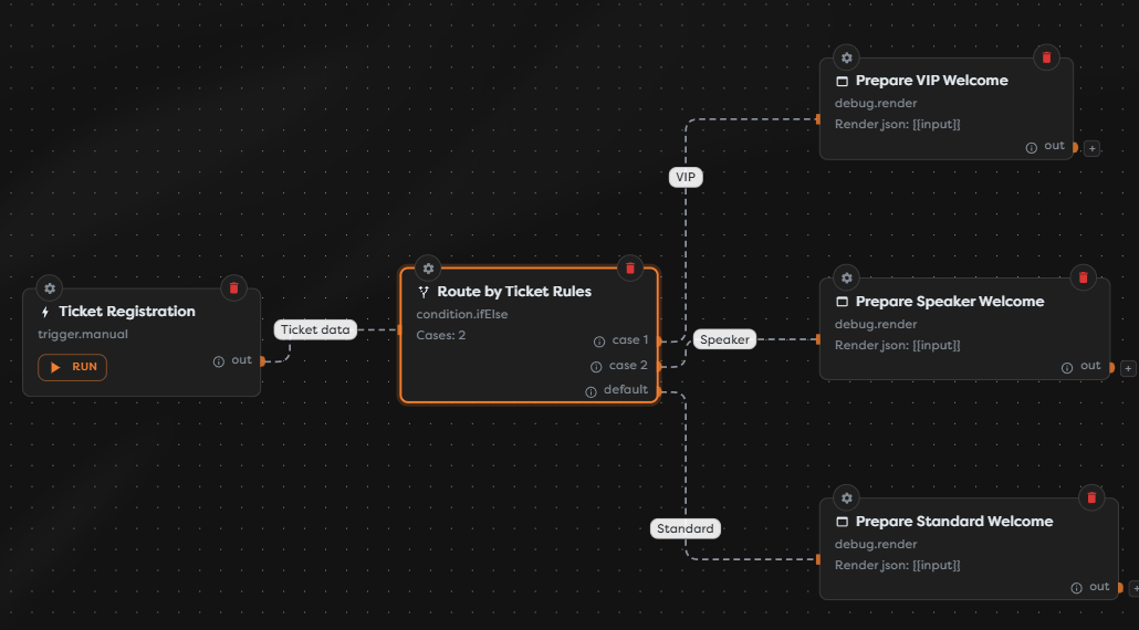 An If Else block routing ticket types to three registration paths