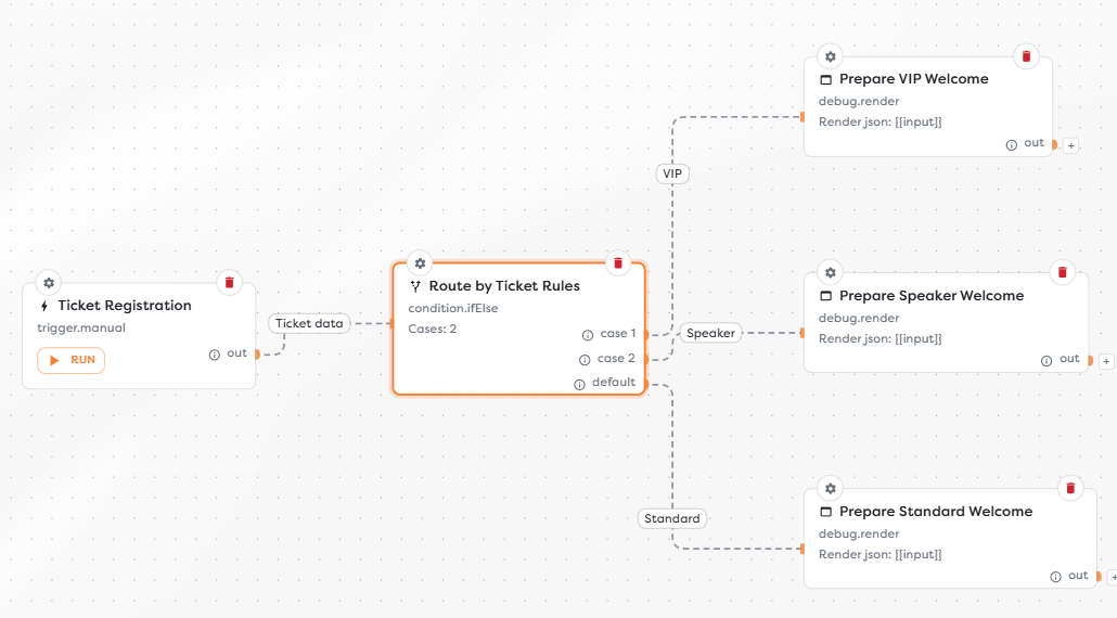 An If Else block routing ticket types to three registration paths
