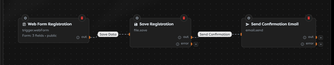 A registration workflow loaded into the destination pipeline as an imported draft