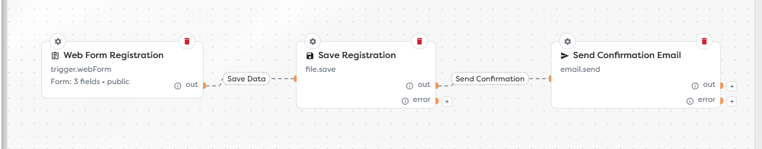 A registration workflow loaded into the destination pipeline as an imported draft